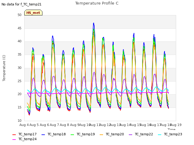 plot of Temperature Profile C