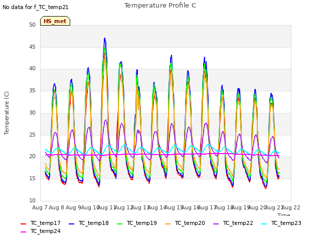 plot of Temperature Profile C