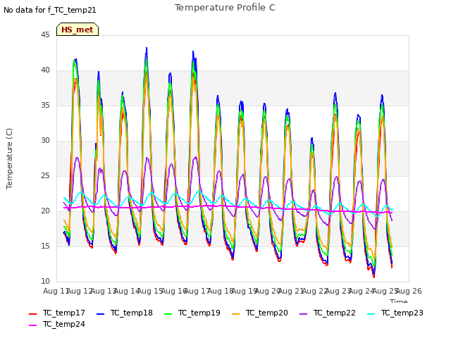 plot of Temperature Profile C