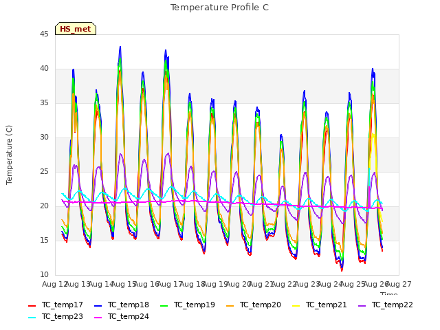 plot of Temperature Profile C