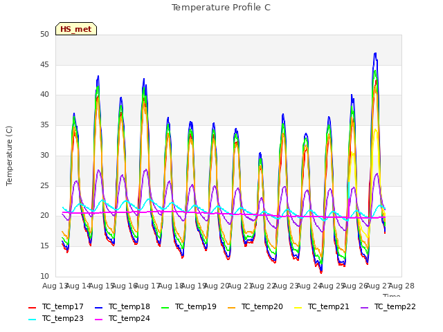 plot of Temperature Profile C