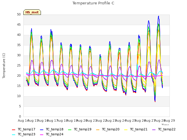 plot of Temperature Profile C