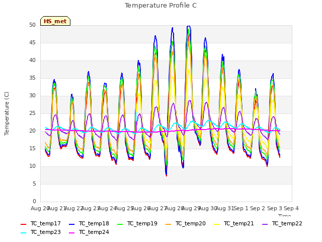 plot of Temperature Profile C