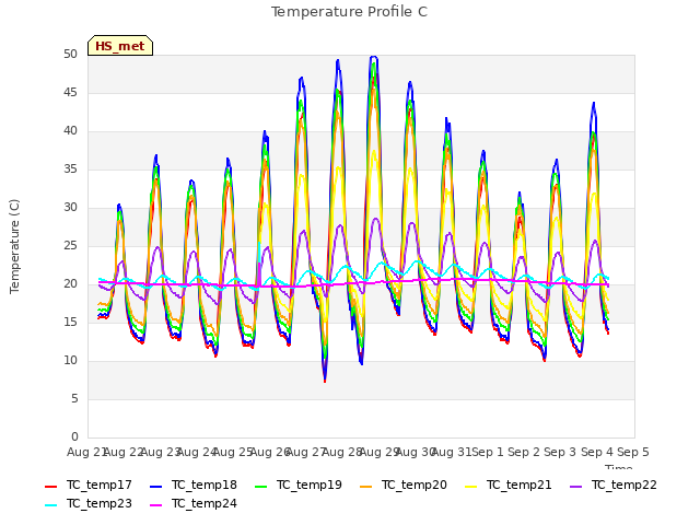 plot of Temperature Profile C