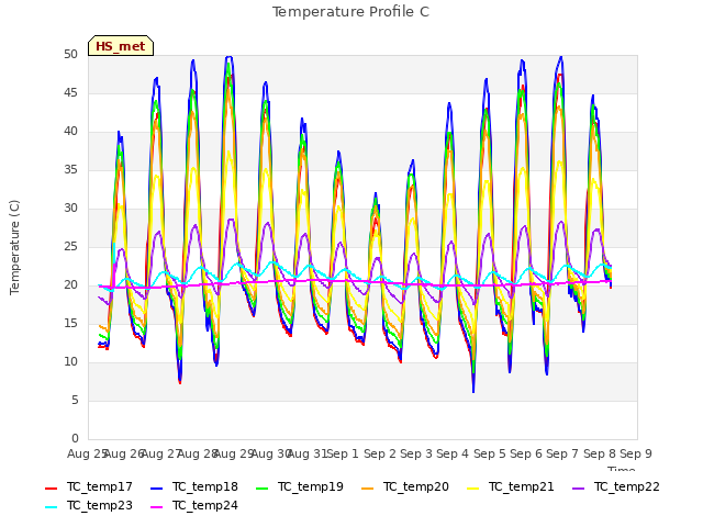 plot of Temperature Profile C