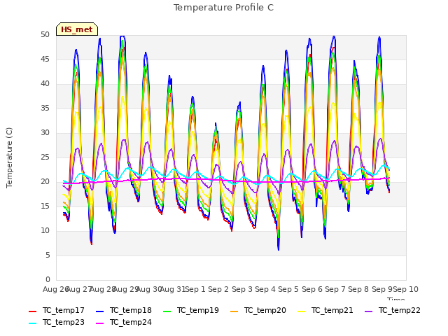 plot of Temperature Profile C