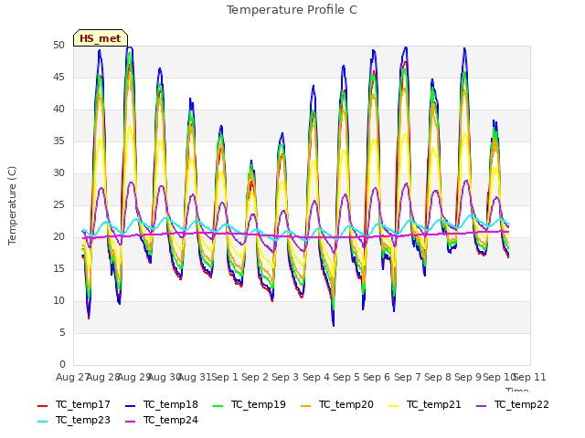 plot of Temperature Profile C