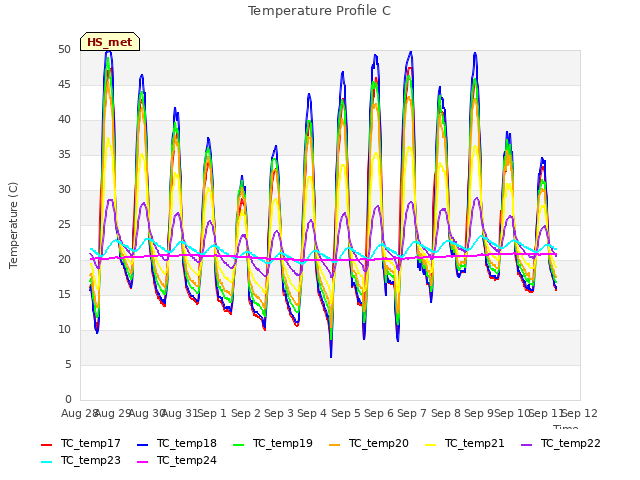 plot of Temperature Profile C