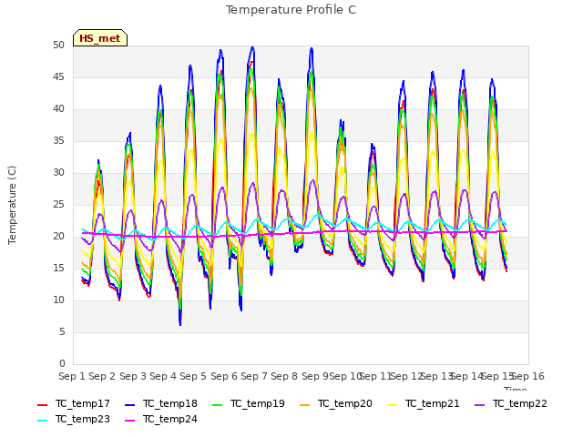 plot of Temperature Profile C