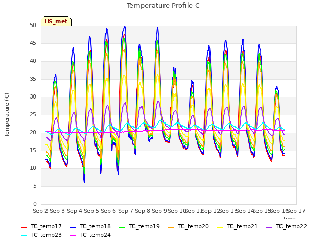plot of Temperature Profile C