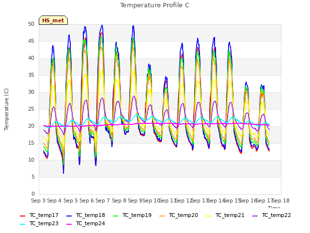 plot of Temperature Profile C