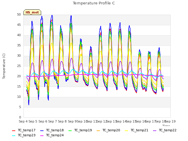 plot of Temperature Profile C