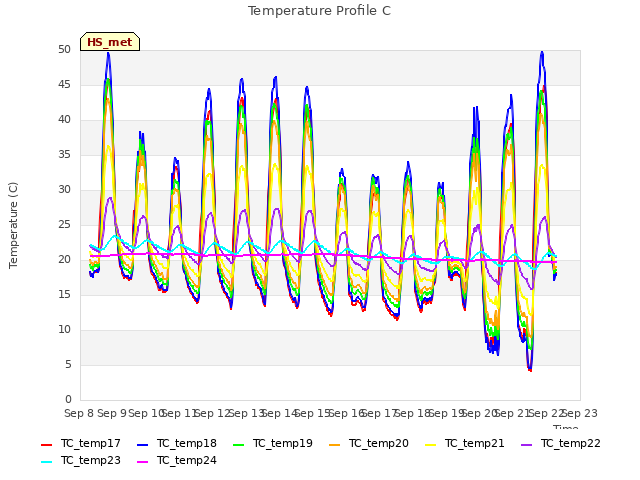 plot of Temperature Profile C