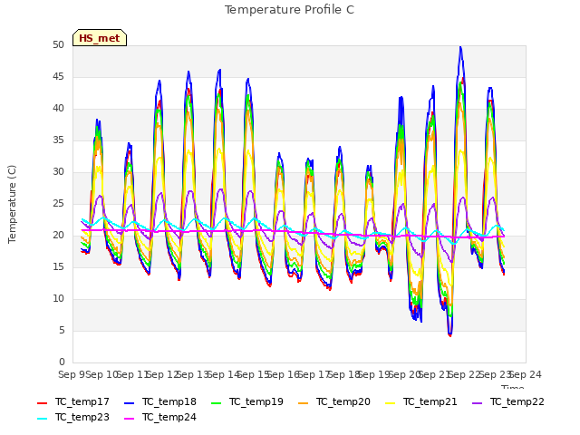 plot of Temperature Profile C