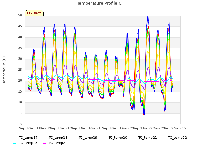 plot of Temperature Profile C