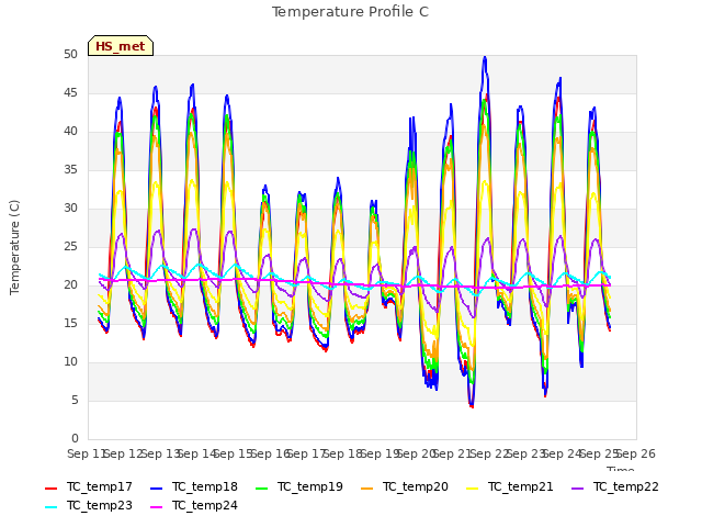 plot of Temperature Profile C