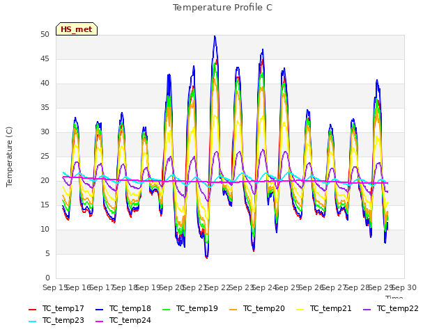 plot of Temperature Profile C