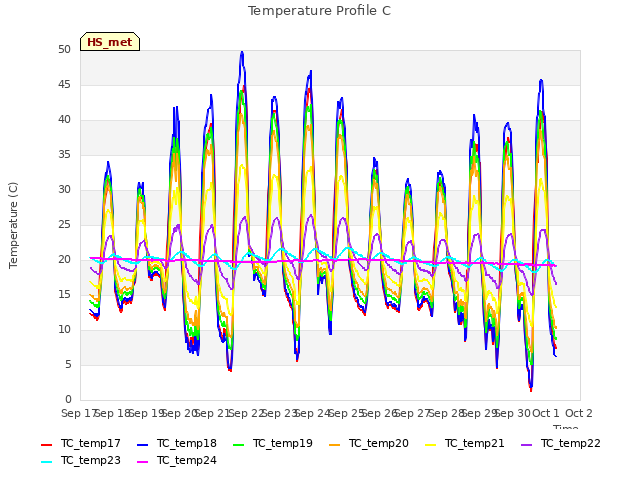 plot of Temperature Profile C