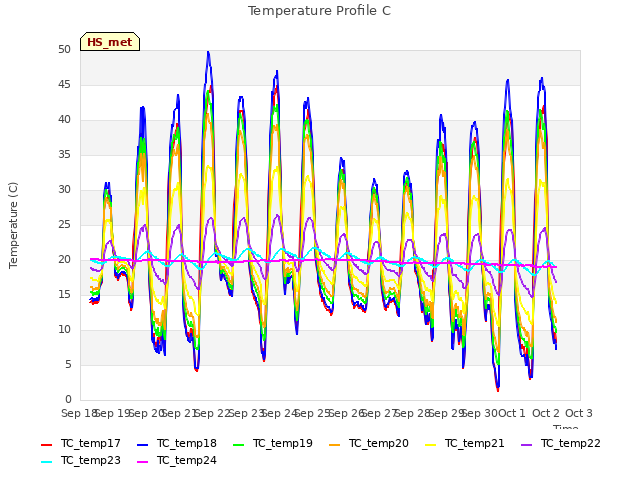 plot of Temperature Profile C