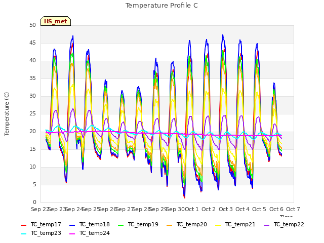 plot of Temperature Profile C