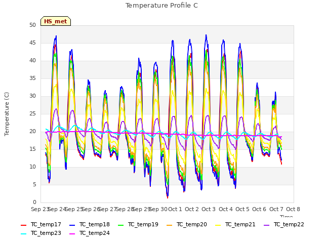 plot of Temperature Profile C