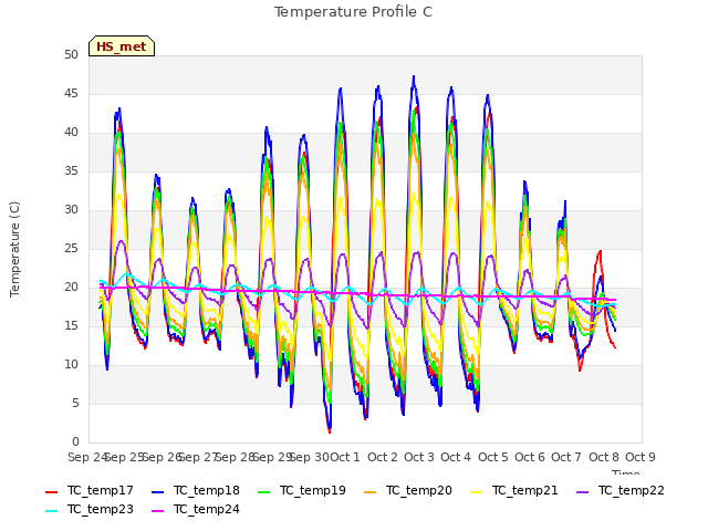plot of Temperature Profile C
