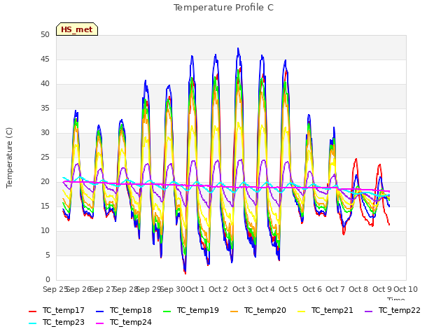 plot of Temperature Profile C