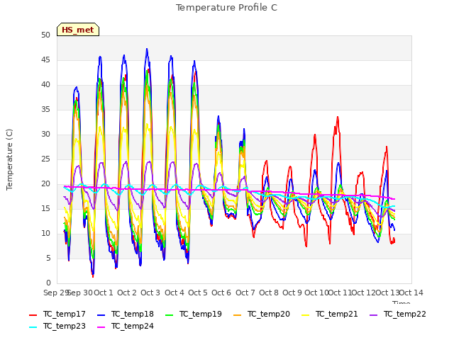 plot of Temperature Profile C