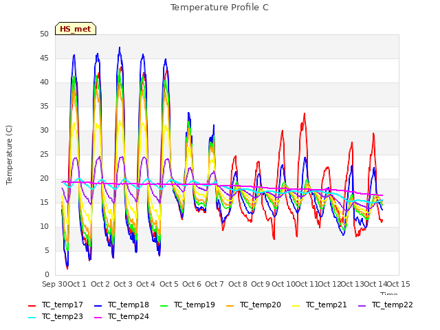 plot of Temperature Profile C