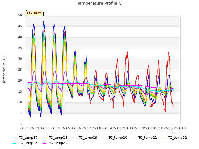 plot of Temperature Profile C