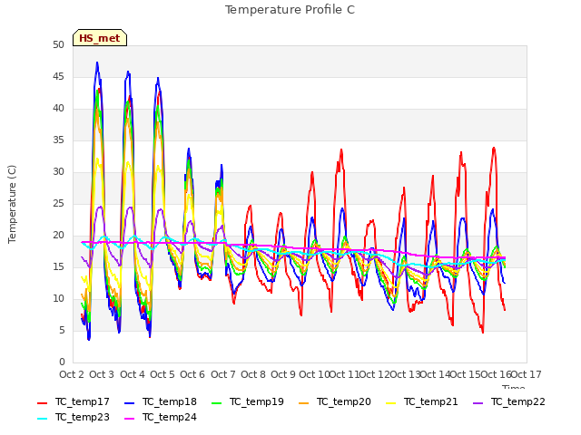 plot of Temperature Profile C