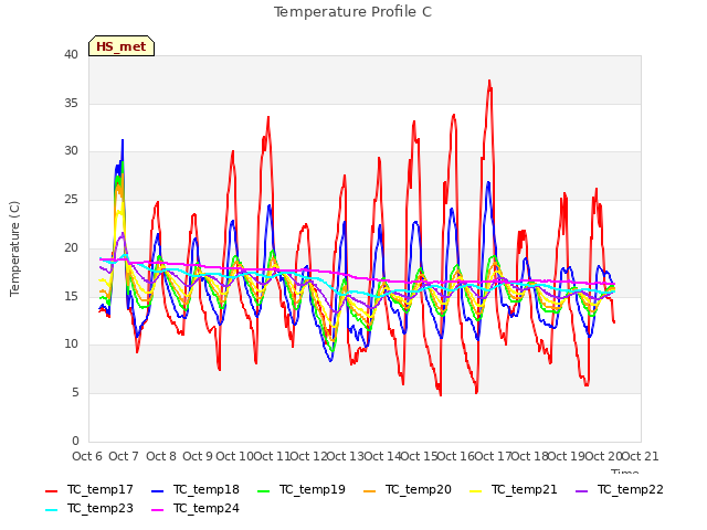 plot of Temperature Profile C