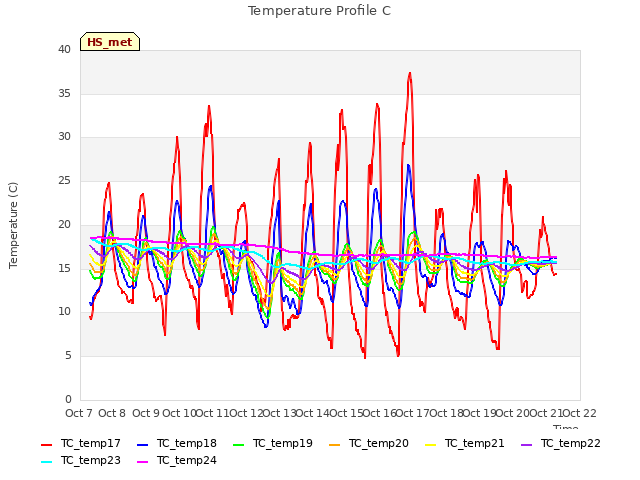 plot of Temperature Profile C