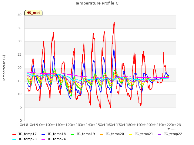 plot of Temperature Profile C