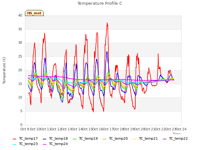 plot of Temperature Profile C