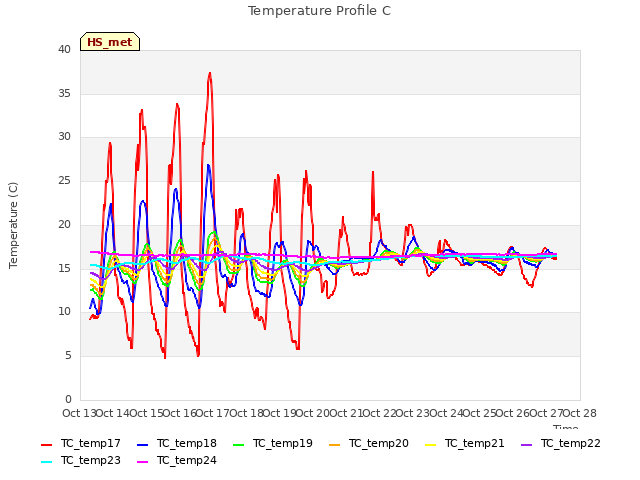 plot of Temperature Profile C