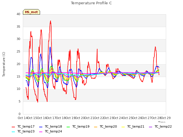 plot of Temperature Profile C