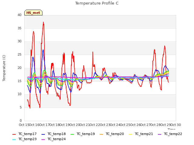 plot of Temperature Profile C