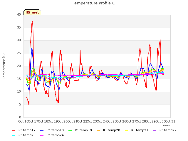 plot of Temperature Profile C