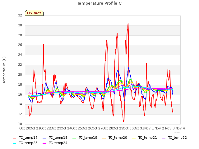 plot of Temperature Profile C