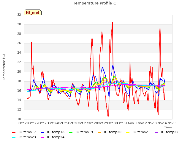 plot of Temperature Profile C