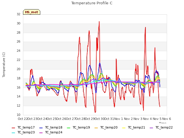 plot of Temperature Profile C