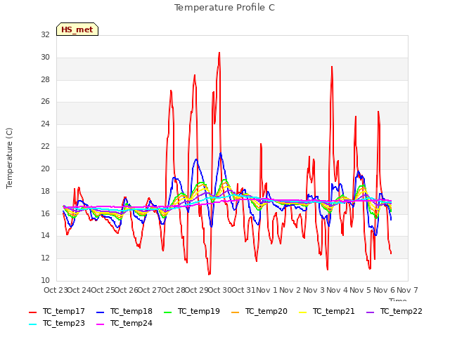 plot of Temperature Profile C