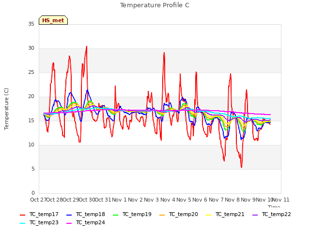 plot of Temperature Profile C