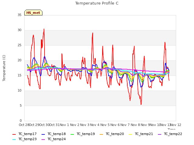 plot of Temperature Profile C