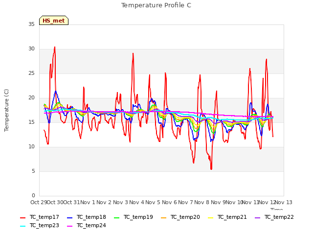 plot of Temperature Profile C