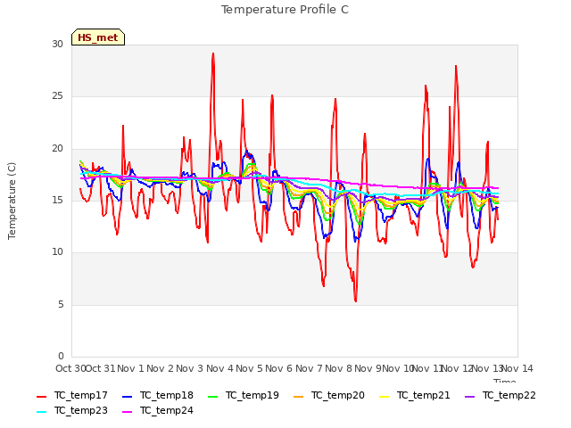 plot of Temperature Profile C