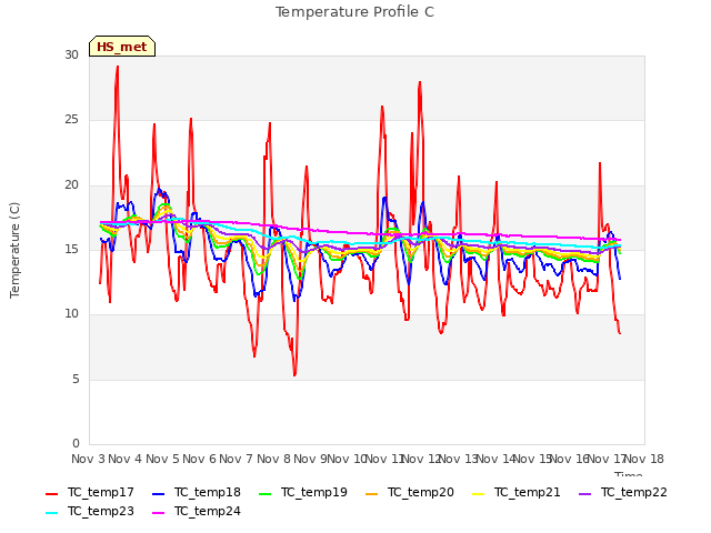 plot of Temperature Profile C