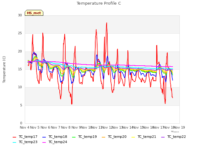 plot of Temperature Profile C