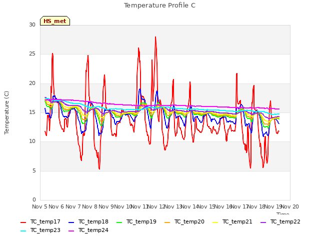 plot of Temperature Profile C